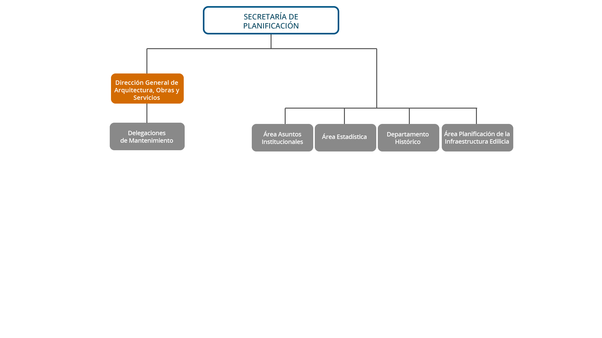 La Secretar&iacute;a de Planificaci&oacute;n se compone de la Direcci&oacute;n General de Arquitectura, Obras y Servicios, de la que dependen las delegaciones de mantenimiento, y las &aacute;reas Estad&iacute;stica, Asuntos Institucionales, Planificaci&oacute;n de la Infraestructura edilicia y el Departamento Hist&oacute;rico.