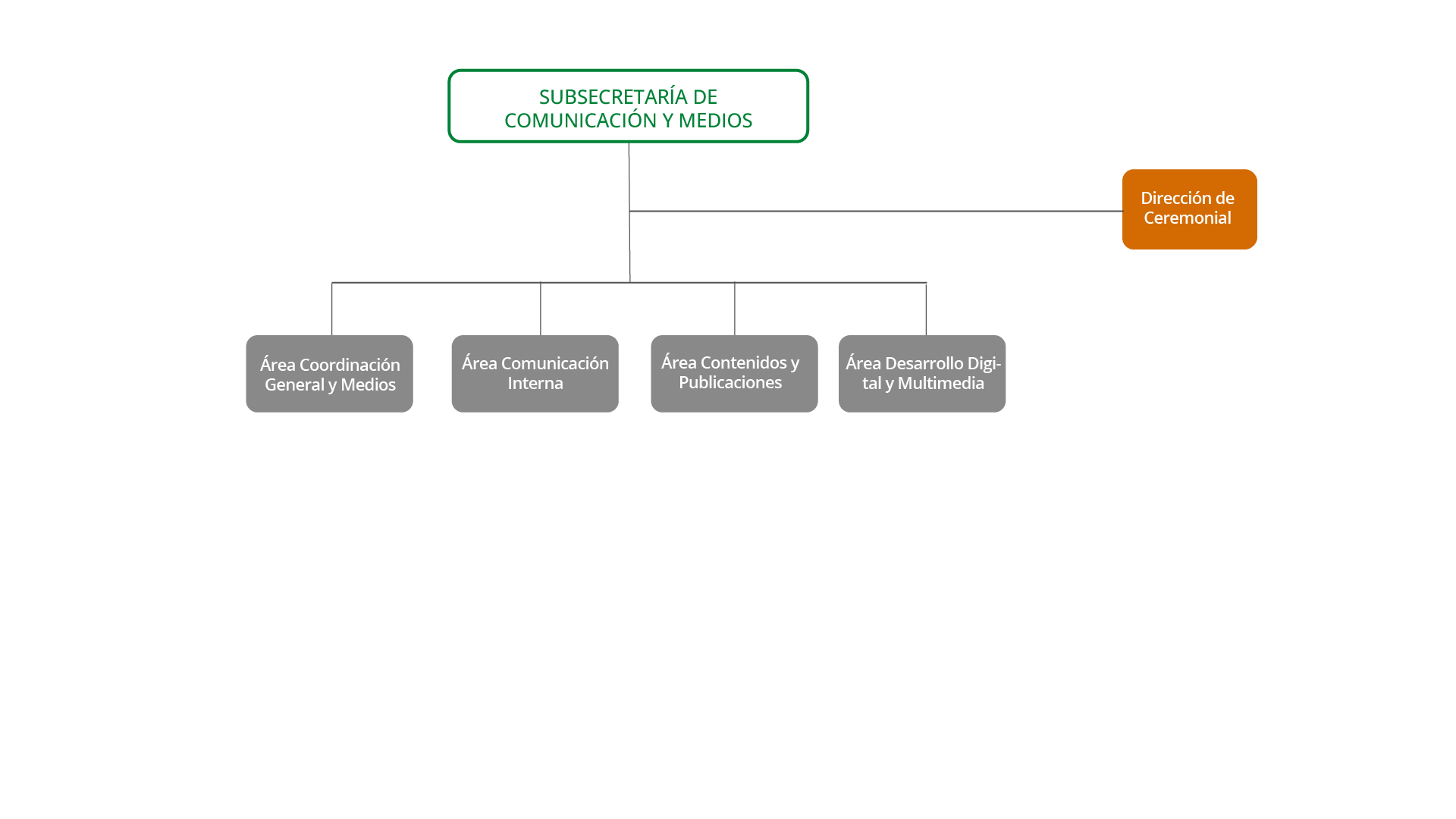 La Subsecretaría de Comunicación y Medios se compone del área Coordinación General y Medios, Área Comunicación Interna, Área Contenidos y Publicaciones y Área Desarrollo Digital y Multimedia