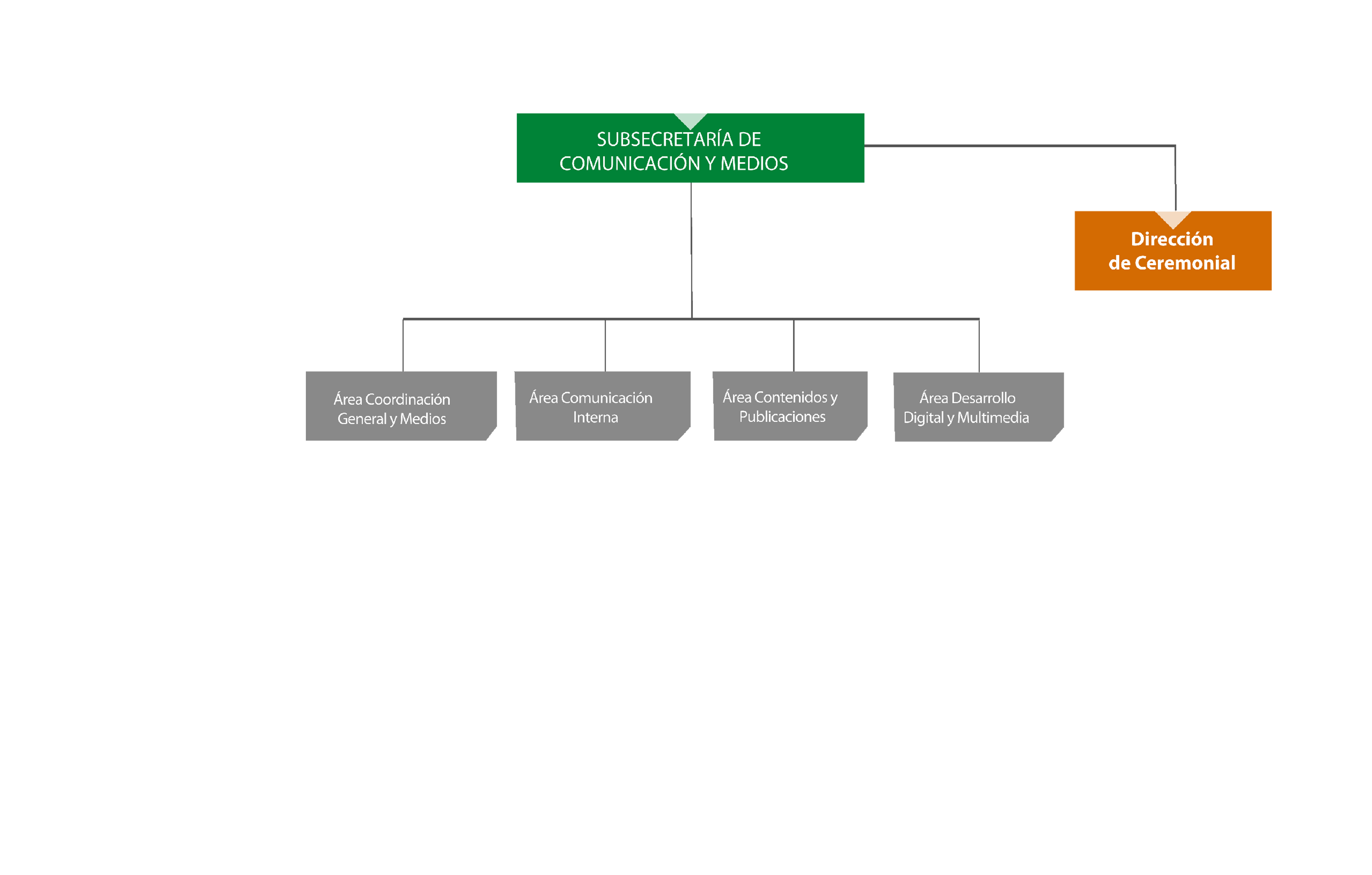 La Subsecretaría deComunicación y Medios se compone del área Coordinación General y Medios, Área Comunicación Interna, Área Contenidos y Publicaciones y Área Desarrollo Digital y Multimedia